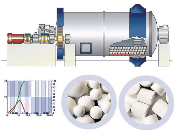 陶瓷球磨机工作原理