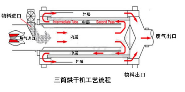 沙子烘干机工作原理