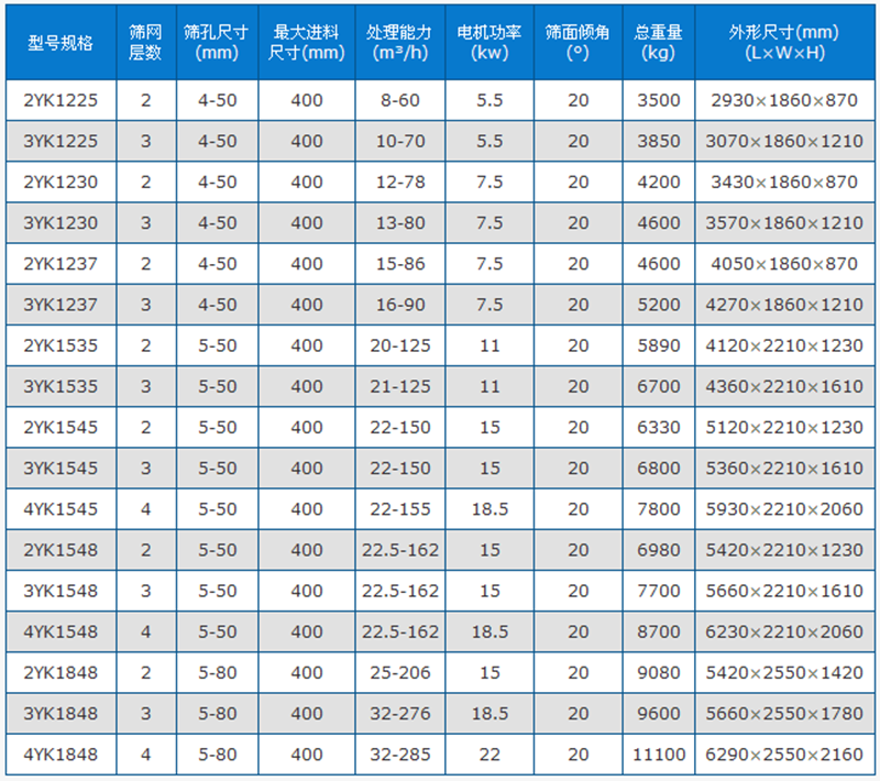 圆振筛技术参数表