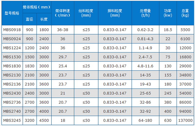 河卵石棒磨制砂机技术参数