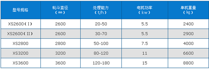 轮斗洗砂机技术参数