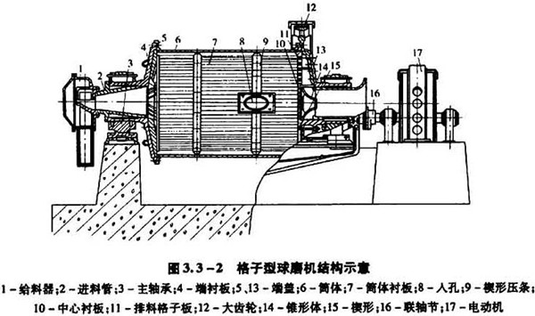 格子型球磨机结构