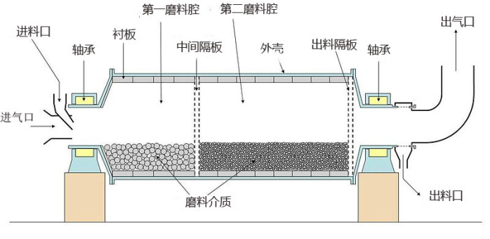 超细球磨机结构