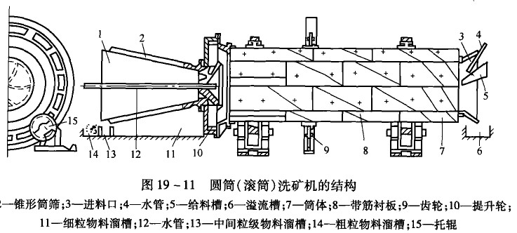 滚筒洗石机工作原理