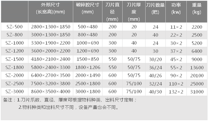 塑料撕碎机技术参数